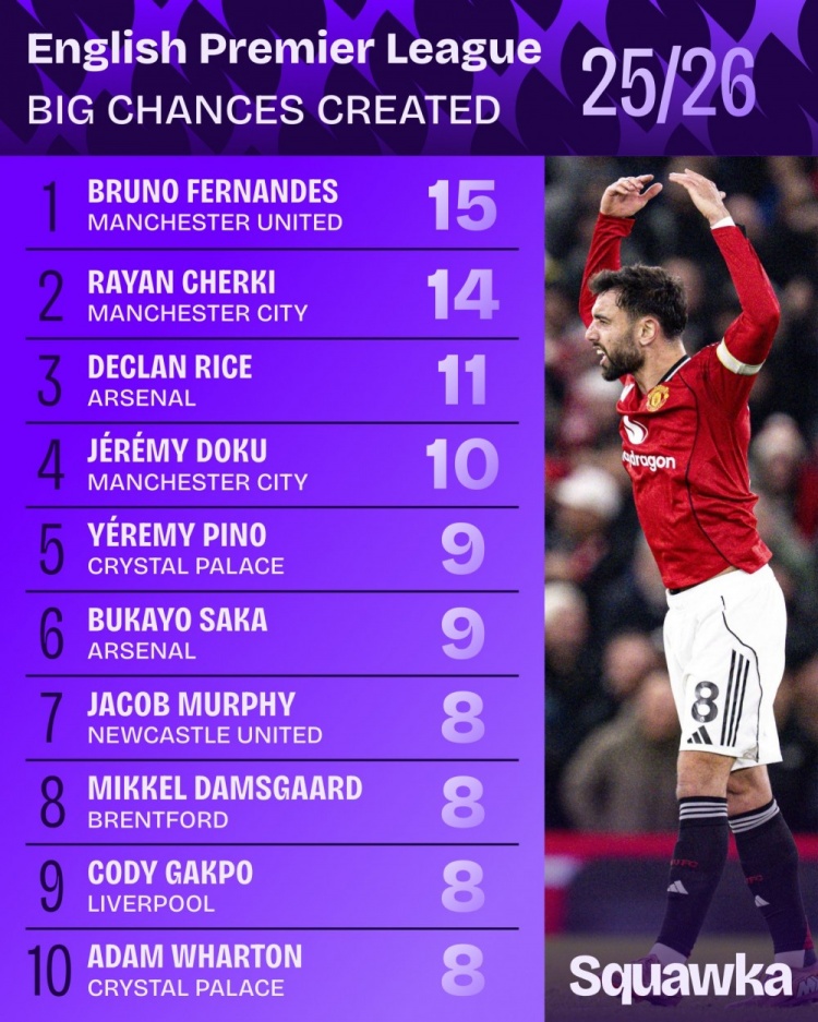 开云娱乐-本赛季英超创造重大机会榜：B费15次居首，谢尔基、赖斯二三位