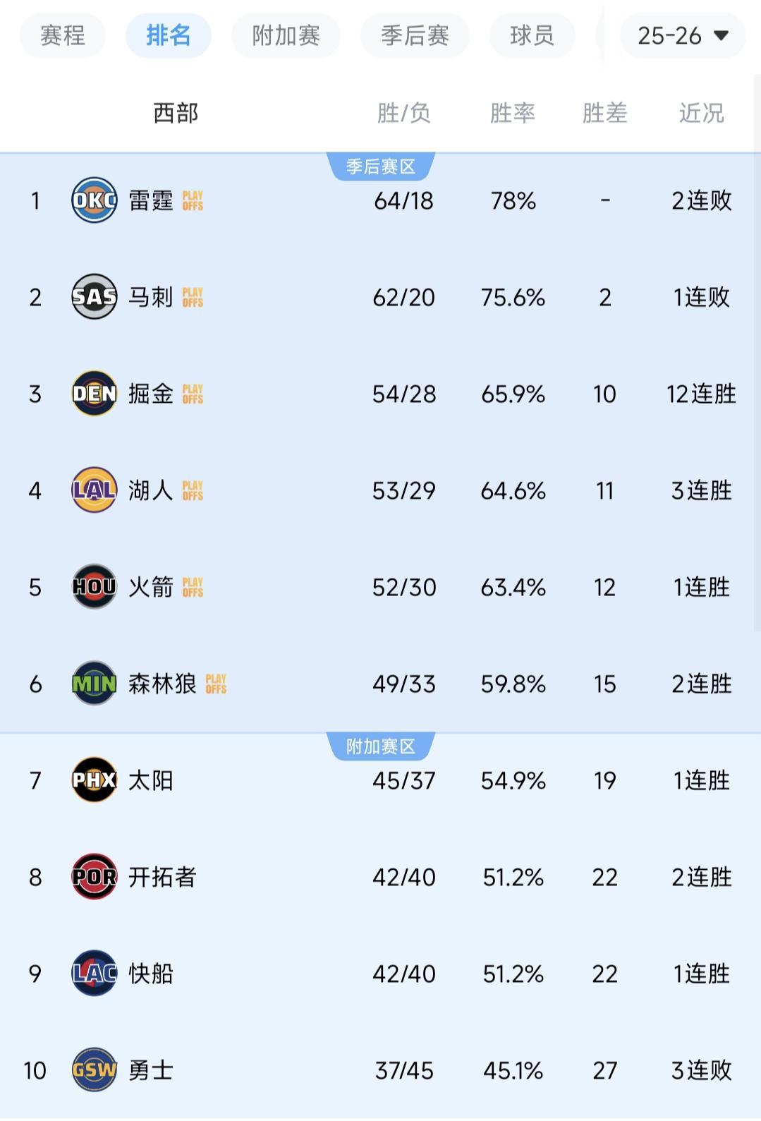 开云娱乐-随着掘金12连胜，开拓者12分大胜！西部排名出炉，4组对决诞生